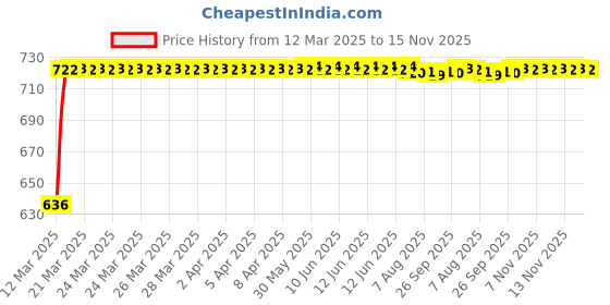moglix.com Kozdiko Polyester Matty Grey Car Body Cover with Mirror Pockets &a; Buckle Belt for Honda Accord kozdiko Price History Graph from 12 Mar 2025 to 15 Nov 2025