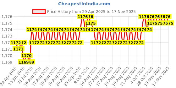 moglix.com Kozdiko Polyester Matty Grey Car Body Cover with Mirror Pockets &a; Buckle Belt for Honda City kozdiko Price History Graph from 29 Apr 2025 to 16 Nov 2025