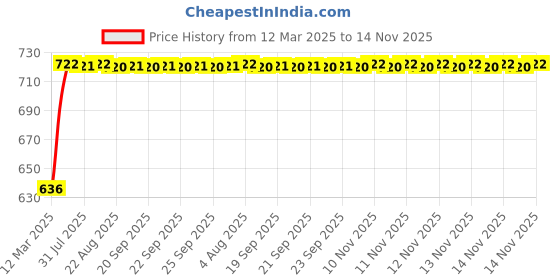 moglix.com Kozdiko Polyester Matty Grey Car Body Cover with Mirror Pockets &a; Buckle Belt for Honda Civic kozdiko Price History Graph from 12 Mar 2025 to 14 Nov 2025
