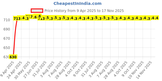 moglix.com Kozdiko Polyester Matty Grey Car Body Cover with Mirror Pockets &a; Buckle Belt for Honda New City D-tec 2020-Present kozdiko Price History Graph from 9 Apr 2025 to 17 Nov 2025
