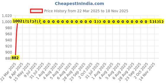moglix.com Kozdiko Polyester Matty Grey Car Body Cover with Mirror Pockets &a; Buckle Belt for Hyundai Creta 2020 kozdiko Price History Graph from 22 Mar 2025 to 18 Nov 2025