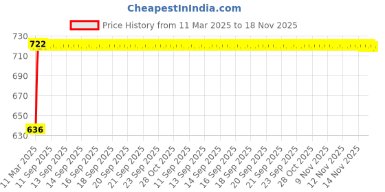 moglix.com Kozdiko Polyester Matty Grey Car Body Cover with Mirror Pockets &a; Buckle Belt for Hyundai Fluidic Verna 4s kozdiko Price History Graph from 11 Mar 2025 to 17 Nov 2025