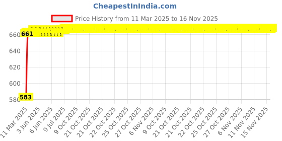 moglix.com Kozdiko Polyester Matty Grey Car Body Cover with Mirror Pockets &a; Buckle Belt for Hyundai Santro Xing kozdiko Price History Graph from 11 Mar 2025 to 16 Nov 2025