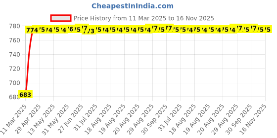 moglix.com Kozdiko Polyester Matty Grey Car Body Cover with Mirror Pockets &a; Buckle Belt for Hyundai Venue kozdiko Price History Graph from 11 Mar 2025 to 16 Nov 2025