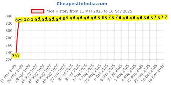 moglix.com Kozdiko Polyester Matty Grey Car Body Cover with Mirror Pockets &a; Buckle Belt for Kia Seltos kozdiko Price History Graph from 11 Mar 2025 to 16 Nov 2025