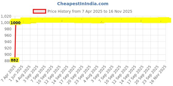 moglix.com Kozdiko Polyester Matty Grey Car Body Cover with Mirror Pockets &a; Buckle Belt for Kiger kozdiko Price History Graph from 7 Apr 2025 to 15 Nov 2025