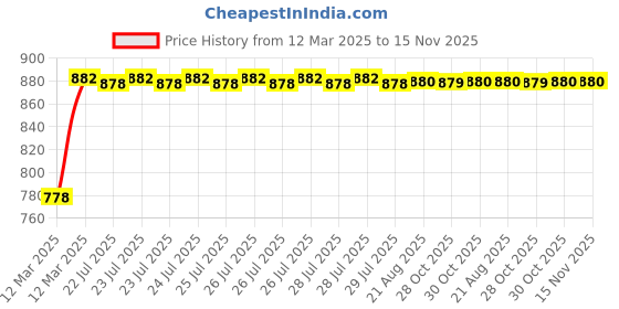 moglix.com Kozdiko Polyester Matty Grey Car Body Cover with Mirror Pockets &a; Buckle Belt for Mahindra XUV 500 kozdiko Price History Graph from 12 Mar 2025 to 15 Nov 2025