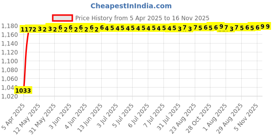 moglix.com Kozdiko Polyester Matty Grey Car Body Cover with Mirror Pockets &a; Buckle Belt for Maruti A-Star kozdiko Price History Graph from 5 Apr 2025 to 16 Nov 2025