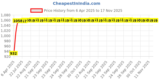 moglix.com Kozdiko Polyester Matty Grey Car Body Cover with Mirror Pockets &a; Buckle Belt for Maruti Baleno kozdiko Price History Graph from 6 Apr 2025 to 17 Nov 2025