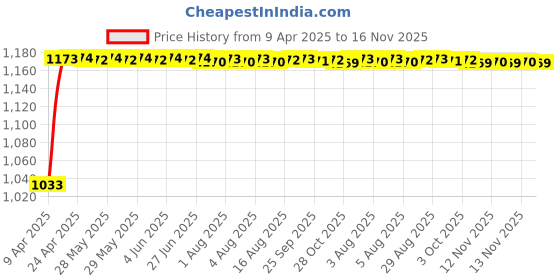 moglix.com Kozdiko Polyester Matty Grey Car Body Cover with Mirror Pockets &a; Buckle Belt for Maruti Celerio kozdiko Price History Graph from 9 Apr 2025 to 16 Nov 2025