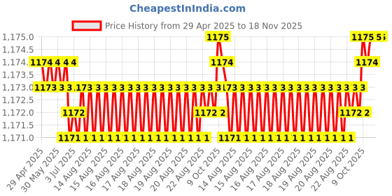 moglix.com Kozdiko Polyester Matty Grey Car Body Cover with Mirror Pockets &a; Buckle Belt for Maruti Grand Vitara kozdiko Price History Graph from 29 Apr 2025 to 17 Nov 2025