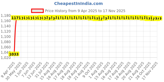 moglix.com Kozdiko Polyester Matty Grey Car Body Cover with Mirror Pockets &a; Buckle Belt for Maruti Ritz kozdiko Price History Graph from 9 Apr 2025 to 17 Nov 2025