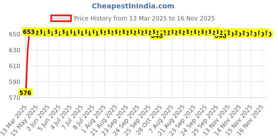 moglix.com Kozdiko Polyester Matty Grey Car Body Cover with Mirror Pockets &a; Buckle Belt for Maruti Suzuki Alto kozdiko Price History Graph from 13 Mar 2025 to 16 Nov 2025