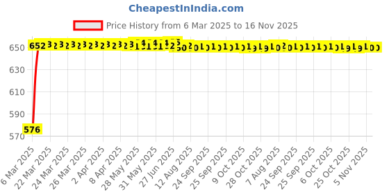 moglix.com Kozdiko Polyester Matty Grey Car Body Cover with Mirror Pockets &a; Buckle Belt for Maruti Suzuki Alto 800 kozdiko Price History Graph from 6 Mar 2025 to 15 Nov 2025
