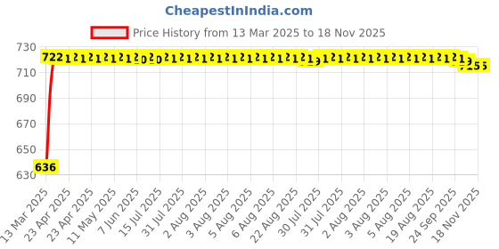 moglix.com Kozdiko Polyester Matty Grey Car Body Cover with Mirror Pockets &a; Buckle Belt for Maruti Suzuki Eeco kozdiko Price History Graph from 13 Mar 2025 to 18 Nov 2025