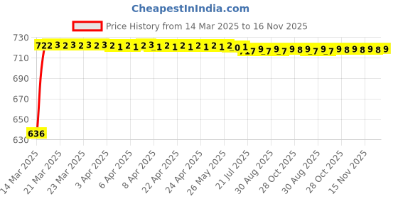 moglix.com Kozdiko Polyester Matty Grey Car Body Cover with Mirror Pockets &a; Buckle Belt for Maruti Suzuki Esteem kozdiko Price History Graph from 14 Mar 2025 to 16 Nov 2025