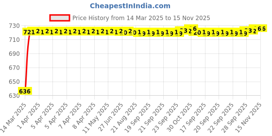 moglix.com Kozdiko Polyester Matty Grey Car Body Cover with Mirror Pockets &a; Buckle Belt for Maruti Suzuki WagonR Stingray kozdiko Price History Graph from 14 Mar 2025 to 15 Nov 2025
