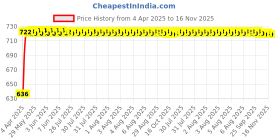 moglix.com Kozdiko Polyester Matty Grey Car Body Cover with Mirror Pockets &a; Buckle Belt for Maruti Suzuki Zen kozdiko Price History Graph from 4 Apr 2025 to 16 Nov 2025