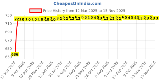 moglix.com Kozdiko Polyester Matty Grey Car Body Cover with Mirror Pockets &a; Buckle Belt for Maruti Suzuki Zen Estilo kozdiko Price History Graph from 12 Mar 2025 to 15 Nov 2025