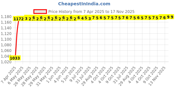 moglix.com Kozdiko Polyester Matty Grey Car Body Cover with Mirror Pockets &a; Buckle Belt for Mercedes Benz CLA kozdiko Price History Graph from 7 Apr 2025 to 17 Nov 2025