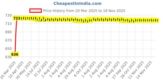 moglix.com Kozdiko Polyester Matty Grey Car Body Cover with Mirror Pockets &a; Buckle Belt for Mercedes Benz CLA-Class kozdiko Price History Graph from 20 Mar 2025 to 18 Nov 2025