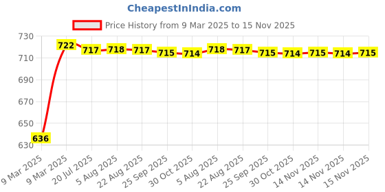 moglix.com Kozdiko Polyester Matty Grey Car Body Cover with Mirror Pockets &a; Buckle Belt for Mercedes Benz E-Class kozdiko Price History Graph from 9 Mar 2025 to 15 Nov 2025