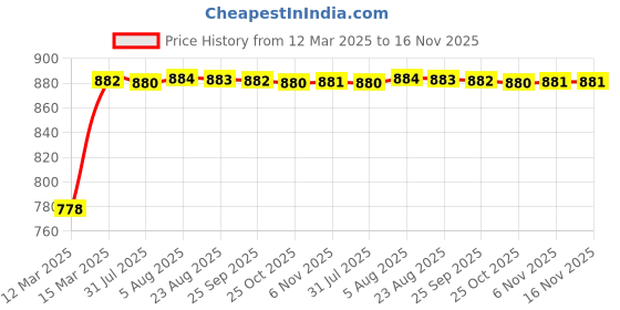 moglix.com Kozdiko Polyester Matty Grey Car Body Cover with Mirror Pockets &a; Buckle Belt for Mercedes Benz GE-Class kozdiko Price History Graph from 12 Mar 2025 to 15 Nov 2025