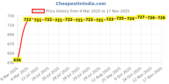 moglix.com Kozdiko Polyester Matty Grey Car Body Cover with Mirror Pockets &a; Buckle Belt for Mercedes Benz SLK-Class kozdiko Price History Graph from 9 Mar 2025 to 16 Nov 2025