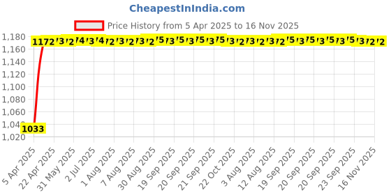 moglix.com Kozdiko Polyester Matty Grey Car Body Cover with Mirror Pockets &a; Buckle Belt for Mitsubishi Cedia kozdiko Price History Graph from 5 Apr 2025 to 16 Nov 2025