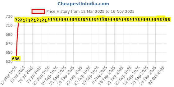moglix.com Kozdiko Polyester Matty Grey Car Body Cover with Mirror Pockets &a; Buckle Belt for Renault Fluence kozdiko Price History Graph from 12 Mar 2025 to 16 Nov 2025