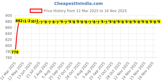 moglix.com Kozdiko Polyester Matty Grey Car Body Cover with Mirror Pockets &a; Buckle Belt for Renault Koleos kozdiko Price History Graph from 12 Mar 2025 to 15 Nov 2025