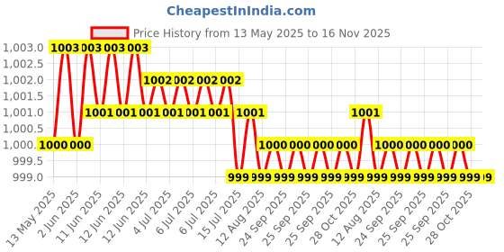 moglix.com Kozdiko Polyester Matty Grey Car Body Cover with Mirror Pockets &a; Buckle Belt for Skoda kodiaq kozdiko Price History Graph from 13 May 2025 to 16 Nov 2025