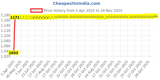 moglix.com Kozdiko Polyester Matty Grey Car Body Cover with Mirror Pockets &a; Buckle Belt for Skoda Laura kozdiko Price History Graph from 5 Apr 2025 to 18 Nov 2025