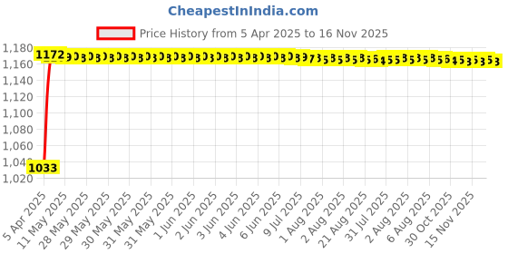 moglix.com Kozdiko Polyester Matty Grey Car Body Cover with Mirror Pockets &a; Buckle Belt for Skoda Octavia kozdiko Price History Graph from 5 Apr 2025 to 16 Nov 2025