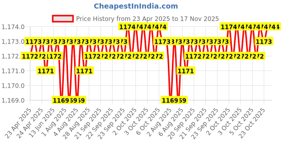 moglix.com Kozdiko Polyester Matty Grey Car Body Cover with Mirror Pockets &a; Buckle Belt for Tata Aria kozdiko Price History Graph from 23 Apr 2025 to 17 Nov 2025