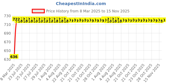 moglix.com Kozdiko Polyester Matty Grey Car Body Cover with Mirror Pockets &a; Buckle Belt for Tata Evision kozdiko Price History Graph from 8 Mar 2025 to 15 Nov 2025