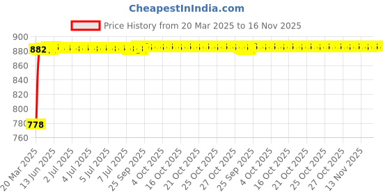 moglix.com Kozdiko Polyester Matty Grey Car Body Cover with Mirror Pockets &a; Buckle Belt for Tata Sumo kozdiko Price History Graph from 20 Mar 2025 to 15 Nov 2025