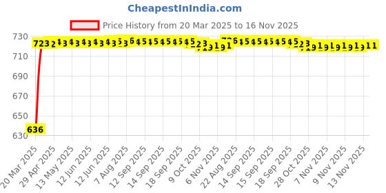 moglix.com Kozdiko Polyester Matty Grey Car Body Cover with Mirror Pockets &a; Buckle Belt for Tata Tigor kozdiko Price History Graph from 20 Mar 2025 to 16 Nov 2025
