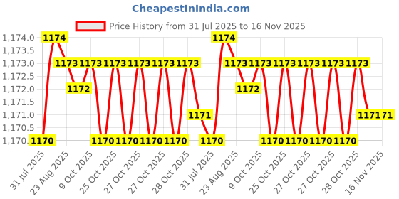 moglix.com Kozdiko Polyester Matty Grey Car Body Cover with Mirror Pockets &a; Buckle Belt for Tata Zest kozdiko Price History Graph from 31 Jul 2025 to 16 Nov 2025