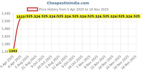 moglix.com Kozdiko Polyester Matty Grey Car Body Cover with Mirror Pockets &a; Buckle Belt for Toyota Fortuner kozdiko Price History Graph from 5 Apr 2025 to 16 Nov 2025