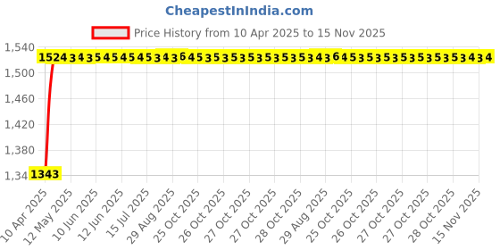 moglix.com Kozdiko Polyester Matty Grey Car Body Cover with Mirror Pockets &a; Buckle Belt for Toyota Innova kozdiko Price History Graph from 10 Apr 2025 to 15 Nov 2025