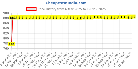 moglix.com Kozdiko Polyester Matty Grey Car Body Cover with Mirror Pockets &a; Buckle Belt for Toyota Old Fortuner kozdiko Price History Graph from 6 Mar 2025 to 19 Nov 2025