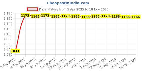 moglix.com Kozdiko Polyester Matty Grey Car Body Cover with Mirror Pockets &a; Buckle Belt for Volkswagen Cross Polo kozdiko Price History Graph from 5 Apr 2025 to 18 Nov 2025