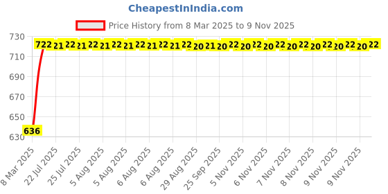 moglix.com Kozdiko Polyester Matty Grey Car Body Cover with Mirror Pockets &a; Buckle Belt for Volkswagen Polo Cross kozdiko Price History Graph from 8 Mar 2025 to 9 Nov 2025