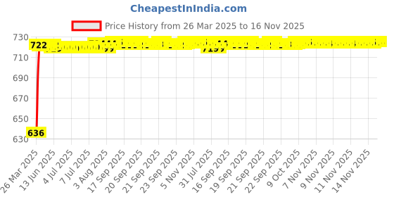 moglix.com Kozdiko Polyester Matty Grey Car Body Cover with Mirror Pockets &a; Buckle Belt for Volvo S60 kozdiko Price History Graph from 26 Mar 2025 to 15 Nov 2025