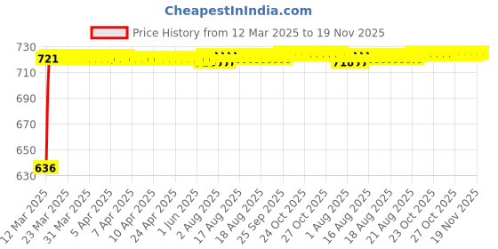 moglix.com Kozdiko Polyester Matty Grey Car Body Cover with Mirror Pockets &a; Buckle Belt for Volvo V40 kozdiko Price History Graph from 12 Mar 2025 to 19 Nov 2025