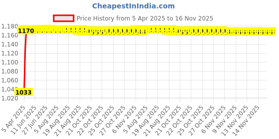 moglix.com Kozdiko Polyester Matty Grey Double Stitched Body Cover with Buckle Belt &a; Mirror Pockets for Chevrolet Tavera kozdiko Price History Graph from 5 Apr 2025 to 16 Nov 2025