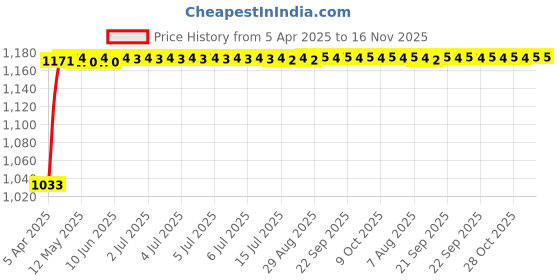 moglix.com Kozdiko Polyester Matty Grey Double Stitched Body Cover with Buckle Belt &a; Mirror Pockets for Ford Endeavour kozdiko Price History Graph from 5 Apr 2025 to 15 Nov 2025