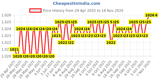 moglix.com Kozdiko Polyester Matty Grey Double Stitched Body Cover with Buckle Belt &a; Mirror Pockets for Ford Fusion kozdiko Price History Graph from 29 Apr 2025 to 17 Nov 2025