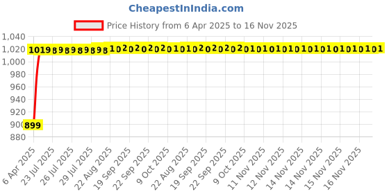 moglix.com Kozdiko Polyester Matty Grey Double Stitched Body Cover with Buckle Belt &a; Mirror Pockets for Ford Ikon kozdiko Price History Graph from 6 Apr 2025 to 16 Nov 2025
